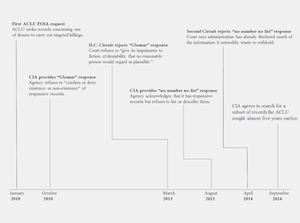 Drone Timeline (Click to Enlarge)