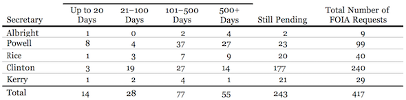 State-FOIA-Processing-Times