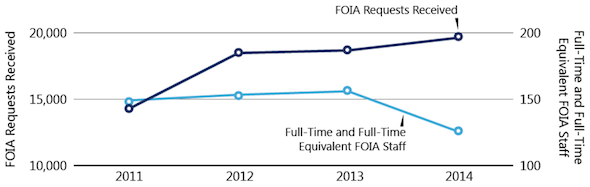 State-FOIA-Requests-Staffing