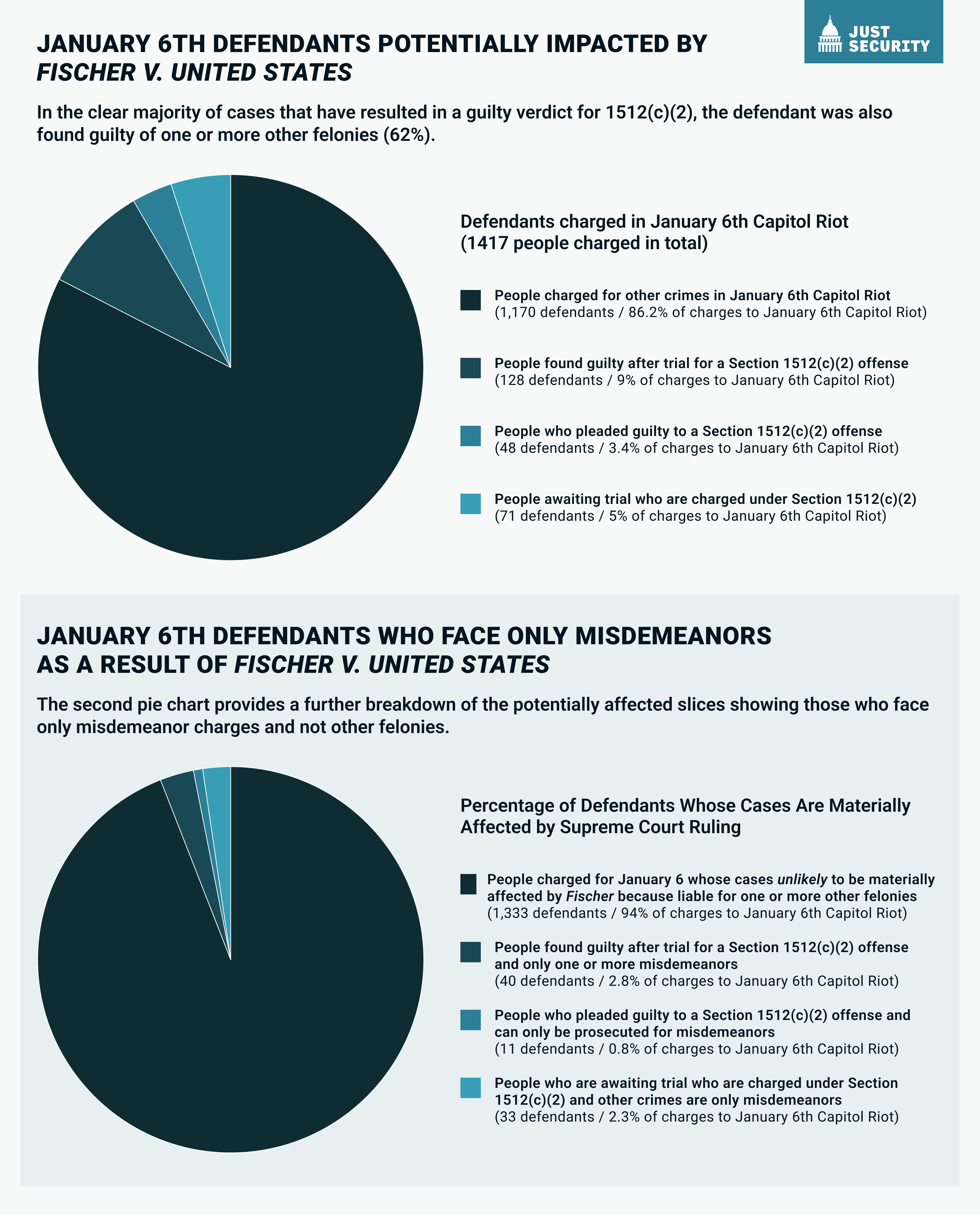 DOJ Data Reveals Supreme Court’s Narrowing of Jan. 6th Obstruction Charges Will Have Minimal Impact