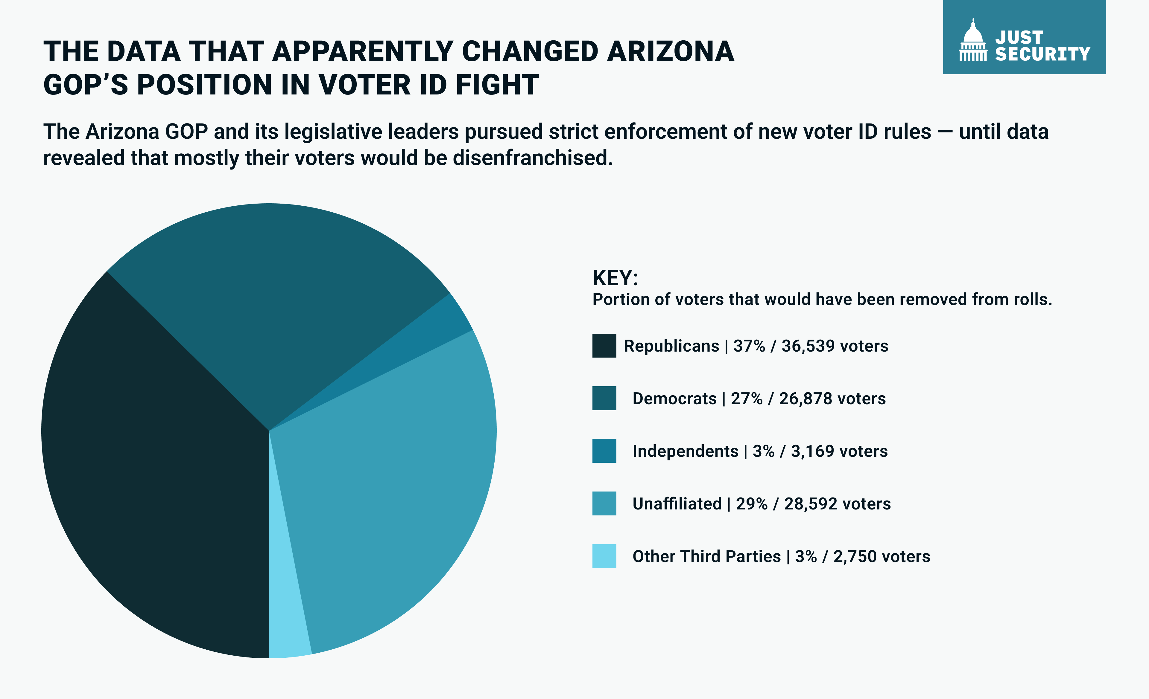 A pie chart shows the breakdown of data on voters who would have been removed from the rolls due to a database glitch. 